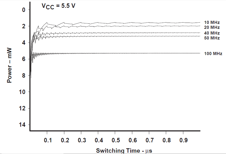  さまざまな周波数におけるバスホールド入力電力のプロット