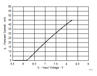  上側クランプのダイオード特性（SN74ACT107x）