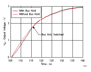  ドライバが Low から High へのスイッチングを行ったときのドライバ波形（レシーバのバスホールド回路ありとなし
