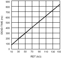  LM5105 および LM5106 デッド タイムと RT 抵抗値との関係