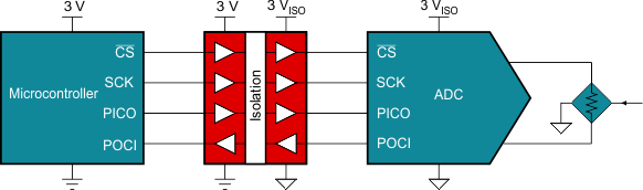  デジタルアイソレータを使用した SPI バス絶縁の例