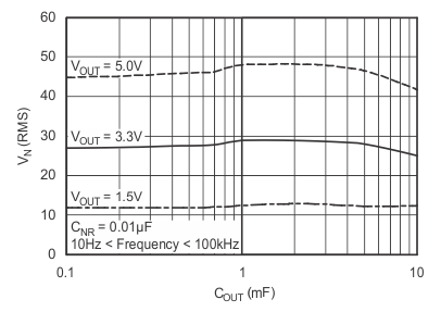 TPS736 RMS ノイズ電圧と COUT との関係