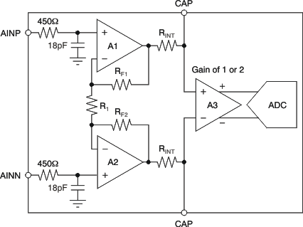 ADS1232 ADS1234 Simplified Diagram of the PGA