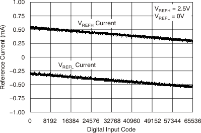DAC8881 tc_27v_iref-code_bas422.gif