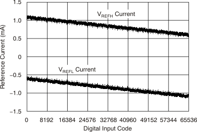 DAC8881 tc_5v_iref-code_bas422.gif