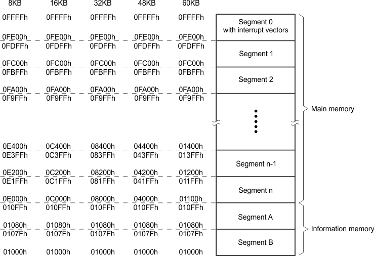 MSP430F149 MSP430F148 MSP430F147 MSP430F1491 MSP430F1481 MSP430F1471 MSP430F135 MSP430F133 flash-memory.gif