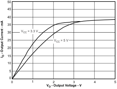 ISO7240CF ISO7240C ISO7240M ISO7241C ISO7241M ISO7242C ISO7242M Low レベル出力電流と Low レベル出力電圧との関係