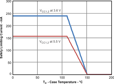ISO7240CF ISO7240C ISO7240M ISO7241C ISO7241M ISO7242C ISO7242M VDE に従う制限電流の熱特性低下曲線
