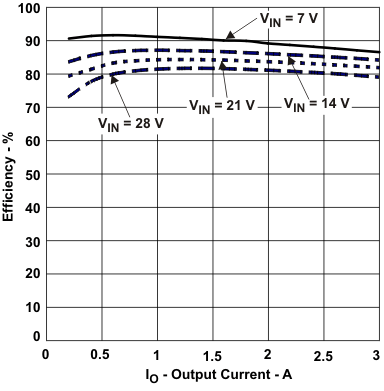 TPS54331 効率 GUID-516E238E-BD70-4446-BF04-7C0259A71477-low.gif