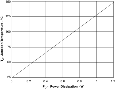 TPS54331 最大消費電力と接合部温度との関係 GUID-8563EC49-445D-4F48-921E-747659D89228-low.gif