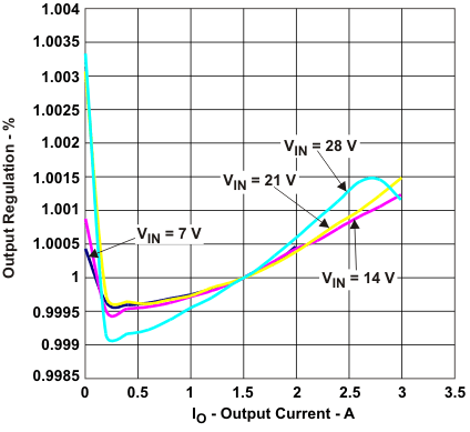 TPS54331 負荷レギュレーション GUID-AC619037-97B7-4390-A2E9-6B43047B9186-low.gif