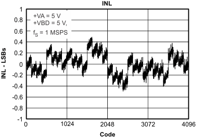 ADS7950 ADS7951 ADS7952 ADS7953 ADS7954 ADS7955 ADS7956 ADS7957 ADS7958 ADS7959 ADS7960 ADS7961 inl_code_las605.gif
