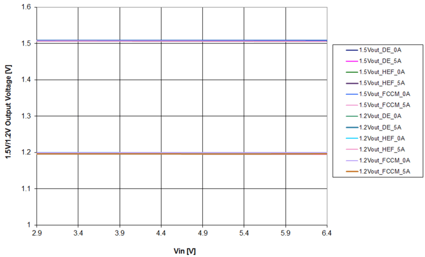 TPS53321 Line_Regulation_SLUSAF3.gif