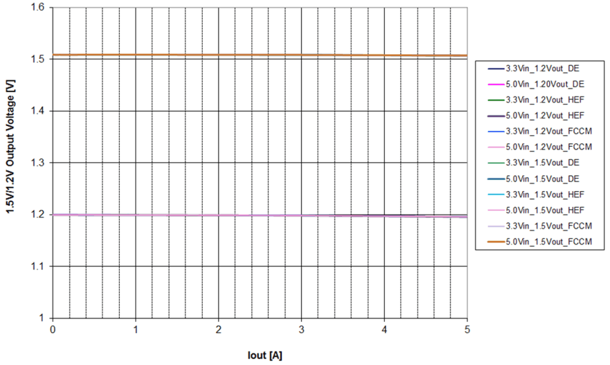 TPS53321 Load_Regulation_SLUSAF3.gif