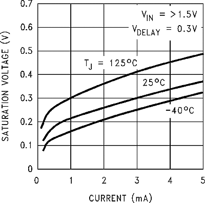 LM2590HV graph_11_snvs084.gif