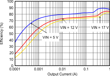 Efficiency With 1.25 MHz GUID-17B17F8C-9FFF-4970-91B8-1071BC3DA3A0-low.gif