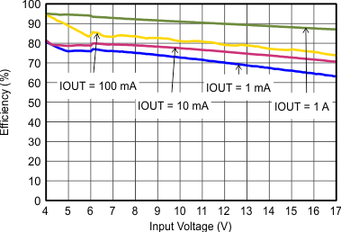 Efficiency With 2.5 MHz GUID-47360317-F8E2-44D6-A2B9-3D7218BDC424-low.gif