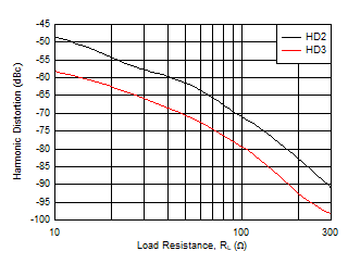 THS6212 Harmonic Distortion vs RL THS6212 Harmonic Distortion vs RL