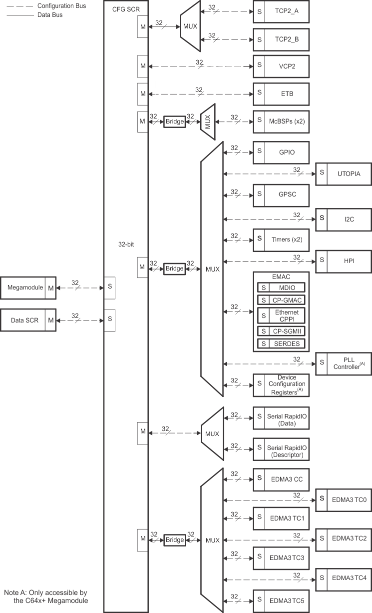 SM320C6457-HIREL Configuration_Switched_Central_Resource_Block_Diagram_6484.gif