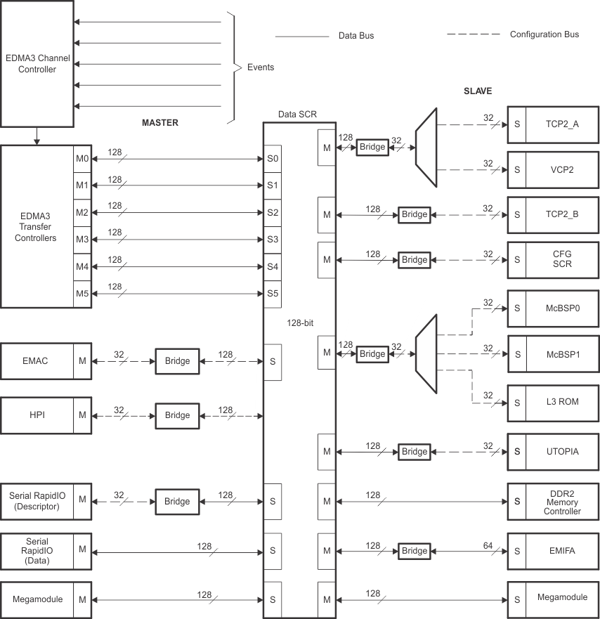 SM320C6457-HIREL Data_Switched_Central_Resource_Block_Diagram_6484.gif