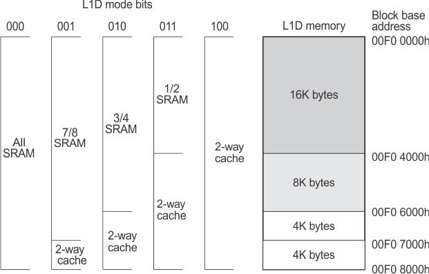 SM320C6457-HIREL L1D_memory_f1.gif