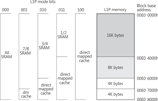 SM320C6457-HIREL L1P_Memory_Configurations_6484.gif