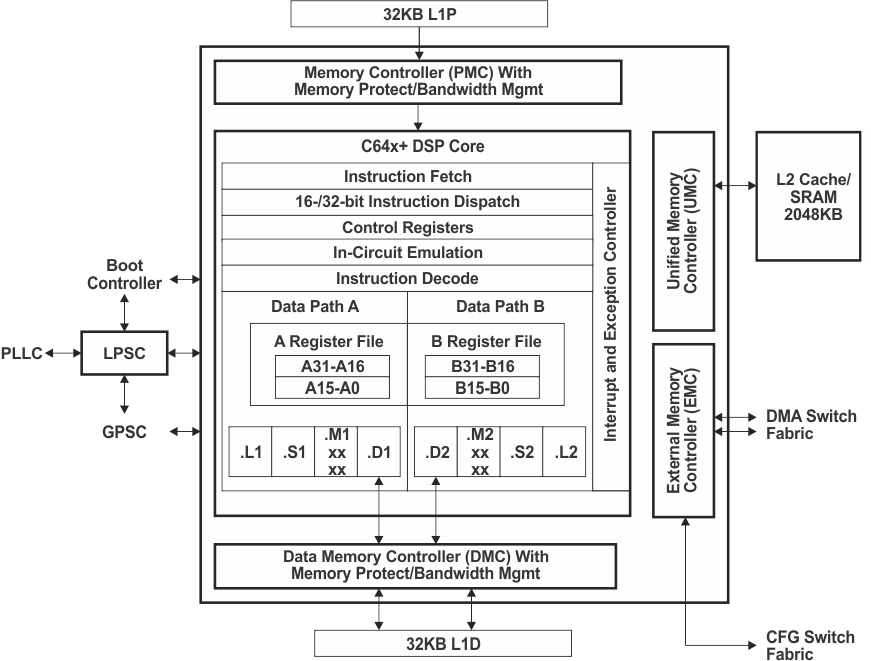 SM320C6457-HIREL megamodule_block_diagram_f1.gif