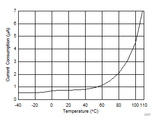 CC1350 D037_stand_current_Temp_SWRS183.gif