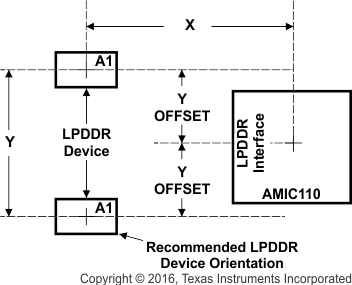AMIC110 lpddr_placement_sprs971.gif