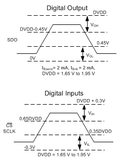 ADS7049-Q1 pmi_voltage_levels_sbas763.gif
