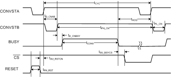 ADS8588S tim_conv_ctrl_sbas642.gif