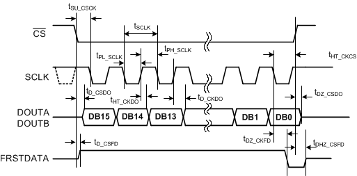 ADS8588S tim_serial_data_read_sbas642.gif