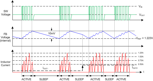 LM5166 PFM_Waveforms2_SNVSA67.gif