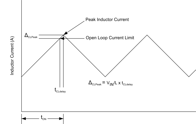 TPS54560B-Q1 Currect_limit_delay_lvsbb4.gif