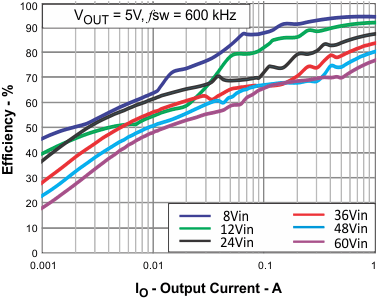 TPS54360B-Q1 light_load_eff_vs_current_lvsbb4.gif