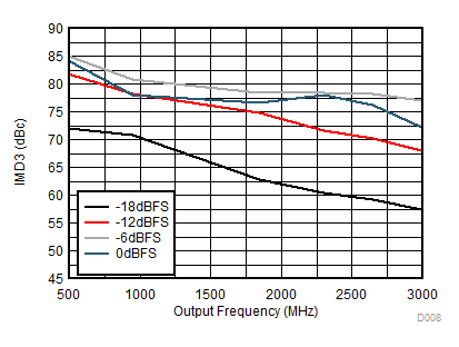 DAC38RF86 DAC38RF96 DAC38RF87 DAC38RF97 D008_IMD3vsDigScale_DAC38RF87_SLASEF4.gif