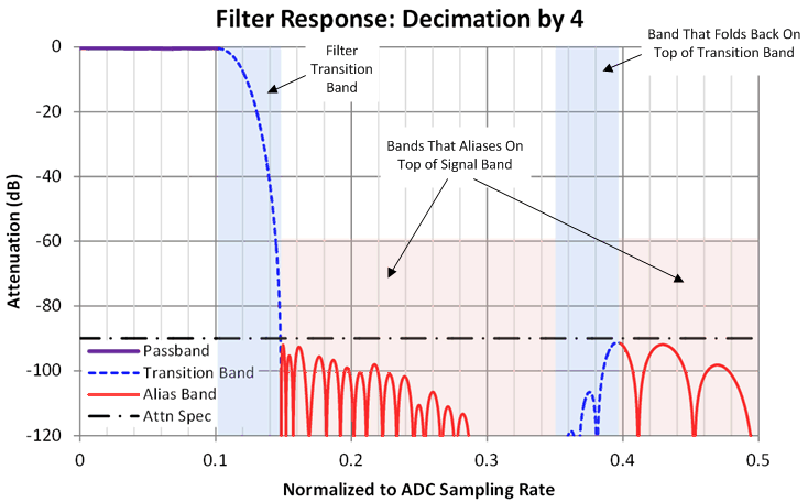 ADC32RF44 plot_example_sbas747.gif
