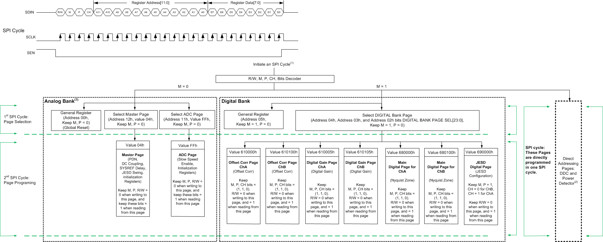 ADC32RF44 serial_reg_2stepprog_sbas747.gif