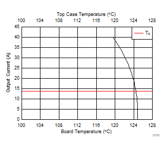 CSD88599Q5DC Typical Safe Operating Area CSD88599Q5DC Typical Safe Operating Area