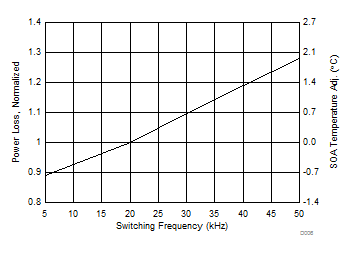 CSD88599Q5DC Normalized Power Loss vs Switching Frequency CSD88599Q5DC Normalized Power Loss vs Switching Frequency