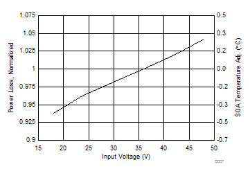 CSD88599Q5DC Normalized Power Loss vs Input Voltage CSD88599Q5DC Normalized Power Loss vs Input Voltage