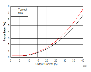 CSD88599Q5DC Power
Loss vs Output Current CSD88599Q5DC Power
Loss vs Output Current