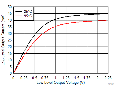 MSP430FR5989-EP D005_typical_low_level_output_current_vs_low_level_output_voltage_2p2v_SLASEC9.gif