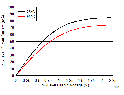 MSP430FR5989-EP D006_typical_low_level_output_current_vs_low_level_output_voltage_3v_SLASEC9.gif