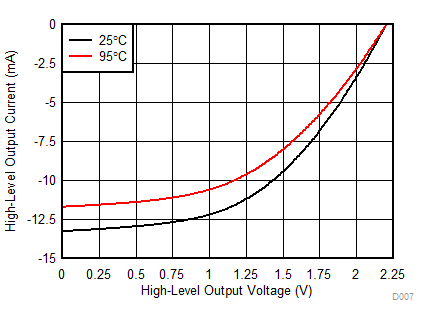 MSP430FR5989-EP D007_typical_high_level_output_current_vs_high_level_output_voltage_2p2v_SLASEC9.gif