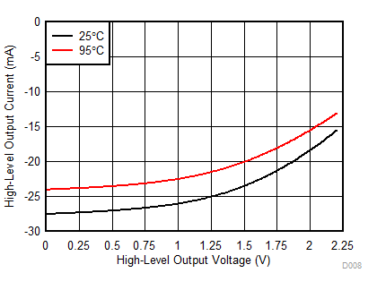 MSP430FR5989-EP D008_typical_high_level_output_current_vs_high_level_output_voltage_3v_SLASEC9.gif