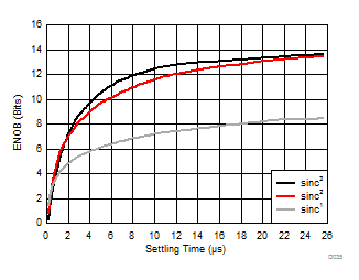 AMC1303E0510 AMC1303M0510 AMC1303E0520 AMC1303M0520 AMC1303E2510 AMC1303M2510 AMC1303E2520 AMC1303M2520 測定された実効ビット数とセトリング時間との関係 AMC1303E0510 AMC1303M0510 AMC1303E0520 AMC1303M0520 AMC1303E2510 AMC1303M2510 AMC1303E2520 AMC1303M2520 測定された実効ビット数とセトリング時間との関係
