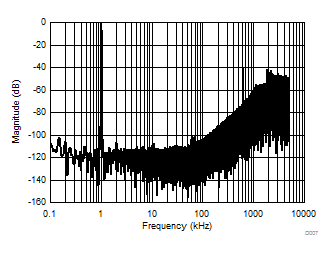 AMC1303E0510 AMC1303M0510 AMC1303E0520 AMC1303M0520 AMC1303E2510 AMC1303M2510 AMC1303E2520 AMC1303M2520 量子化ノイズ成形 AMC1303E0510 AMC1303M0510 AMC1303E0520 AMC1303M0520 AMC1303E2510 AMC1303M2510 AMC1303E2520 AMC1303M2520 量子化ノイズ成形