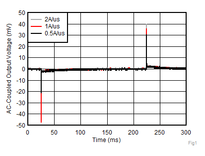 Load Transient vs Time and Slew Rate GUID-77A3701C-1105-49E3-BDB7-BDC08E85FF07-low.gif