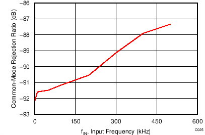 ADS9110 C025_SBAS629.png